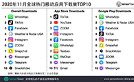 2020年11月全球热门移动应用下载量TOP10 - 移动互联网出海,出海服务,海外的行业服务平台 - Enjoy出海