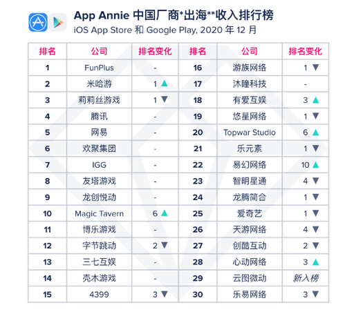 下载量占比78 的休闲游戏 要怎样出海才能更高效 Enjoy出海