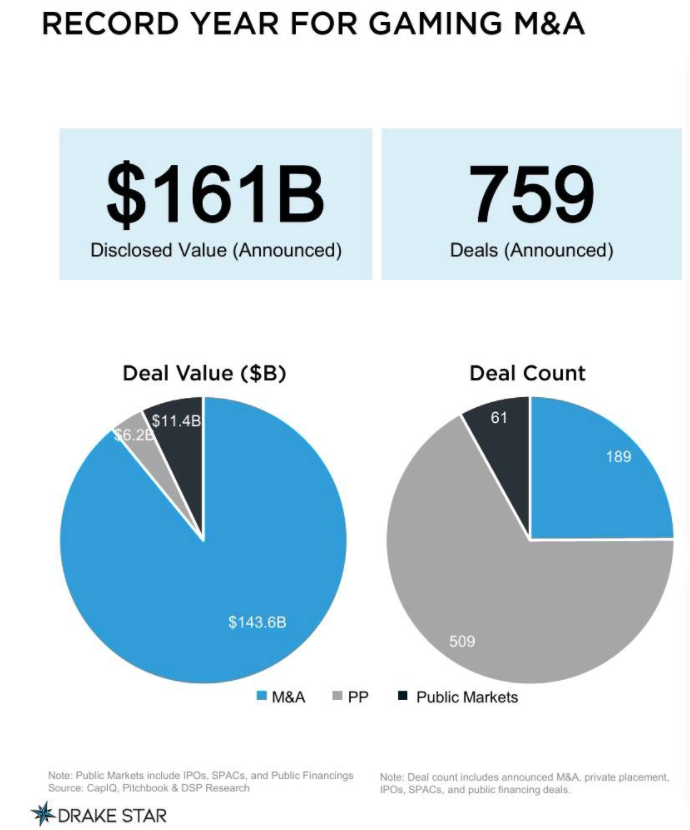 破“冷”传言！2025年游戏行业投资并购1610亿创纪录 - 移动互联网出海,出海服务,海外的行业服务平台 - Enjoy出海