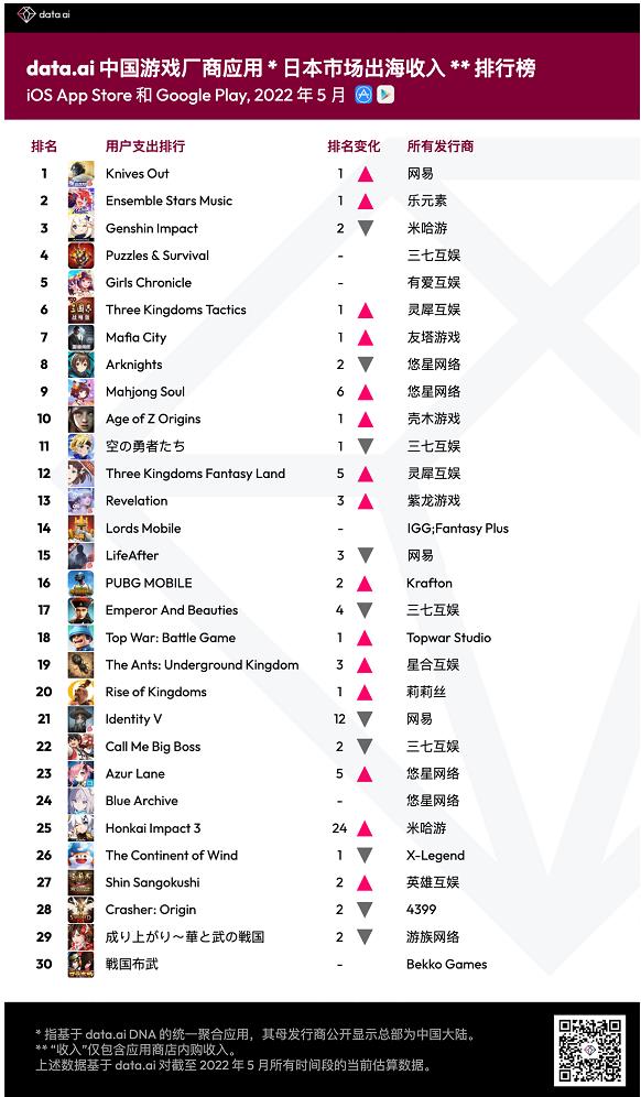 5月中国游戏出海日本市场收入排行：网易《荒野行动》重返第一 - 移动互联网出海,出海服务,海外的行业服务平台 - Enjoy出海