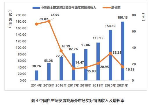 2021年中国自研游戏海外收入破千亿 - 移动互联网出海,出海服务,海外的行业服务平台 - Enjoy出海