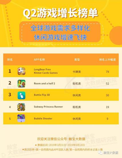 休闲游戏全球用户画像：东南亚国家留存最高 - 移动互联网出海,出海服务,海外的行业服务平台 - Enjoy出海