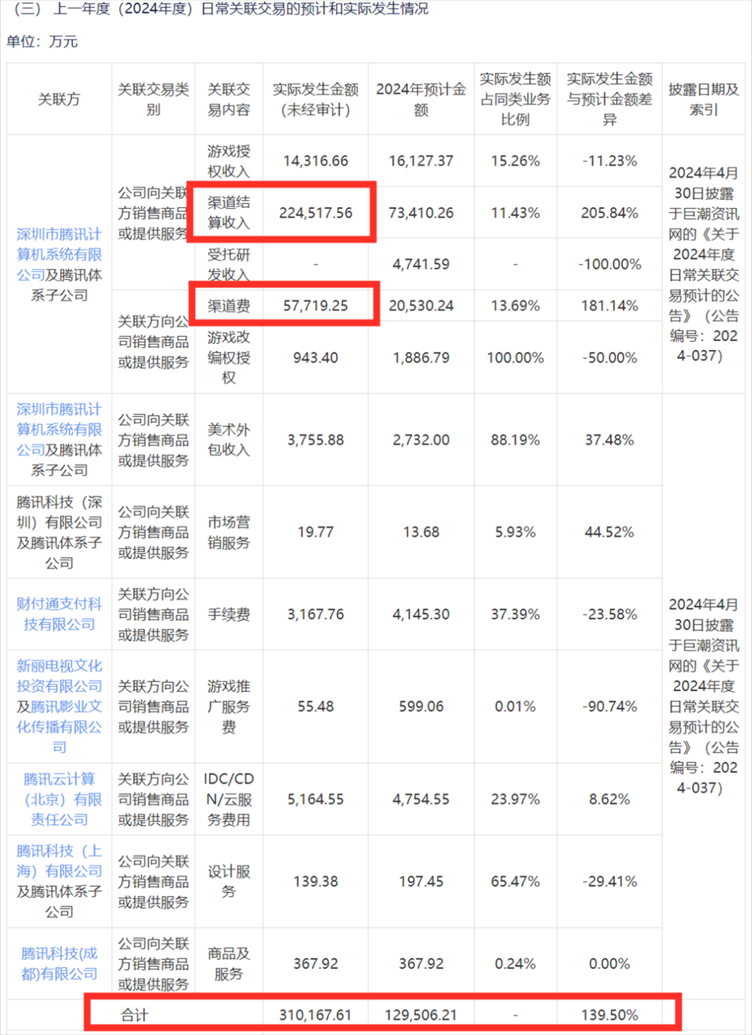 小游戏立大功！这家大厂2024年从腾讯渠道赚了22亿 - 移动互联网出海,出海服务,海外的行业服务平台 - Enjoy出海