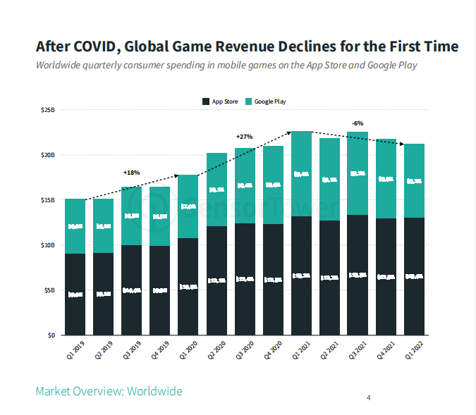 Sensor Tower：全球手游收入首次出现下降 - 移动互联网出海,出海服务,海外的行业服务平台 - Enjoy出海