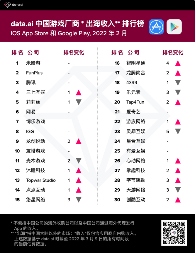 2月中国游戏厂商及应用出海收入排名 - 移动互联网出海,出海服务,海外的行业服务平台 - Enjoy出海