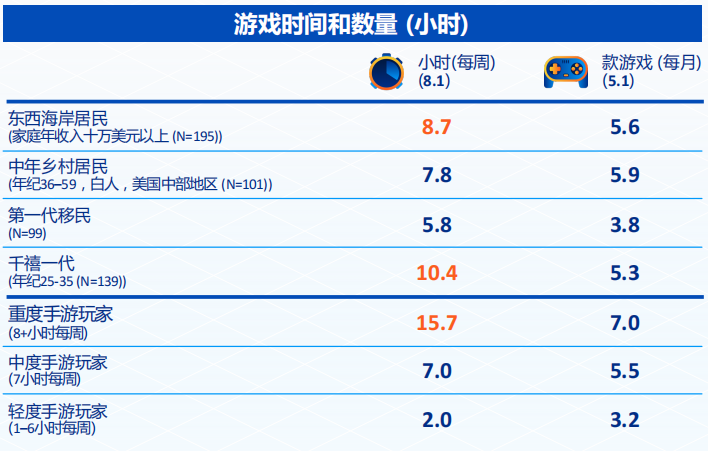 市场报告 | 关于出海北美市场，还有哪些我们不知道的玩家事实？ - 移动互联网出海,出海服务,海外的行业服务平台 - Enjoy出海