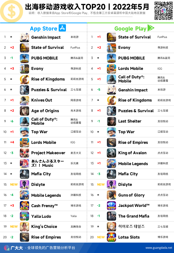 5月出海手游｜营收TOP易主，莉莉丝&心动新游表现强劲 - 移动互联网出海,出海服务,海外的行业服务平台 - Enjoy出海