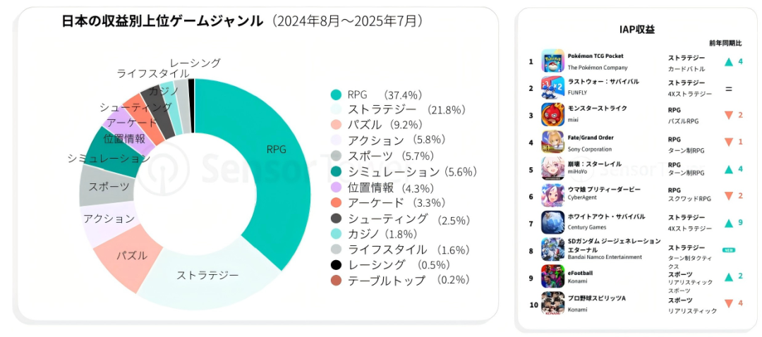 日本游戏市场的钱，正被中国厂商悄悄赚走 - 移动互联网出海,出海服务,海外的行业服务平台 - Enjoy出海