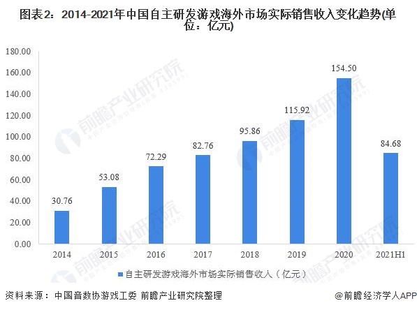 图表2：2014-2021年中国自主研发游戏海外市场实际销售收入变化趋势(单位：亿元)