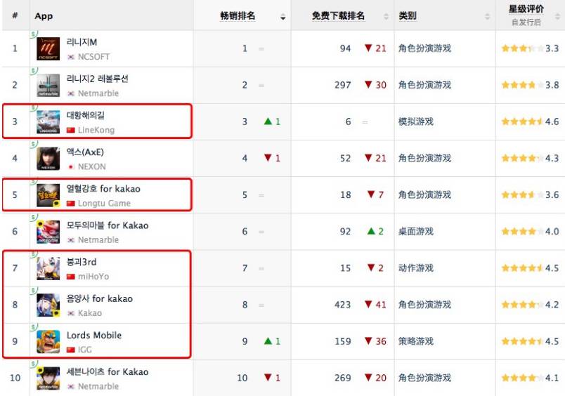 更多游戏涌入海外游戏市场：中国厂商如何在竞争中寻优势 - 移动互联网出海,出海服务,海外的行业服务平台 - Enjoy出海