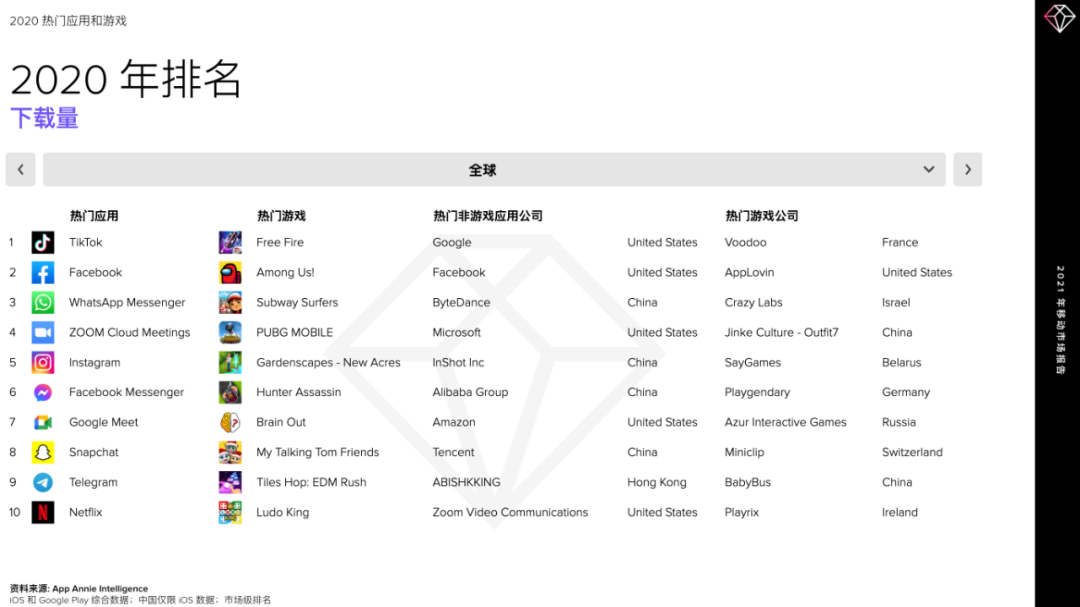 【必读报告】2020 年中国非游戏应用出海新亮点 - 移动互联网出海,出海服务,海外的行业服务平台 - Enjoy出海