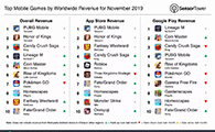 11月全球收入Top 30出现9款新游，2020年最大爆款或在其中 - 移动互联网出海,出海服务,海外的行业服务平台 - Enjoy出海