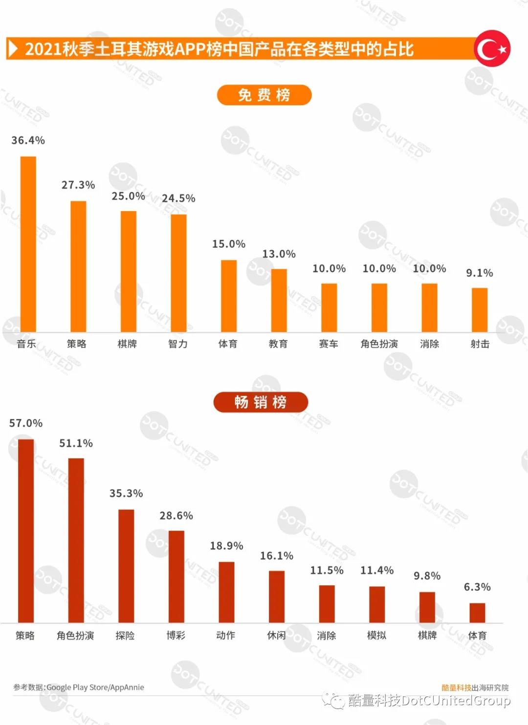 《2021秋季中东市场中国APP出海启示录》完整版报告发布 - 移动互联网出海,出海服务,海外的行业服务平台 - Enjoy出海