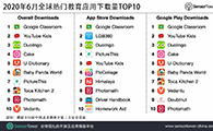 2020年6月全球热门教育应用下载量TOP10 - 移动互联网出海,出海服务,海外的行业服务平台 - Enjoy出海