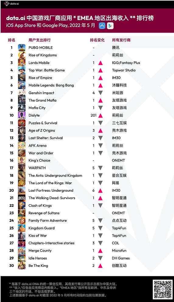 5 月 EMEA 地区出海收入排行榜，中国游戏厂商腾讯和莉莉丝继续霸榜前两名 - 移动互联网出海,出海服务,海外的行业服务平台 - Enjoy出海