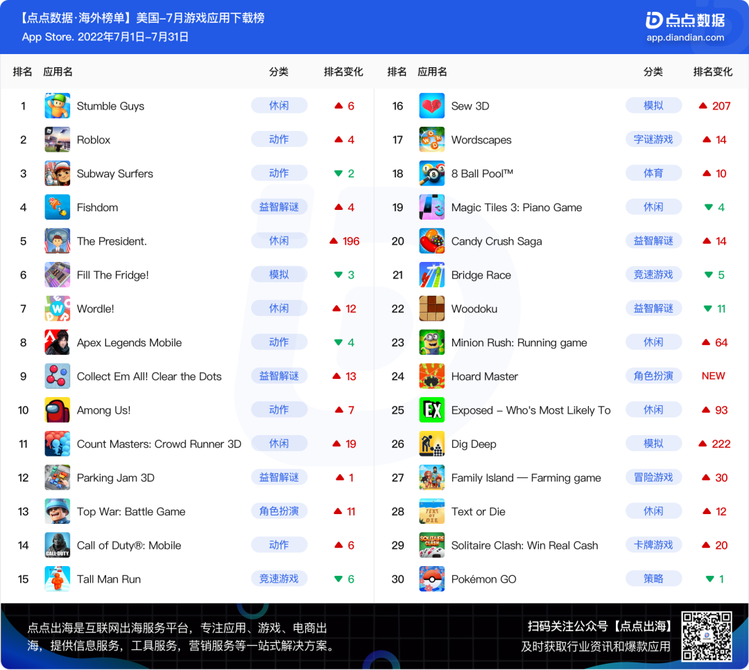 美国7月游戏榜 | “三消+”品类表现强势；休闲游戏题材创新活跃 - 移动互联网出海,出海服务,海外的行业服务平台 - Enjoy出海