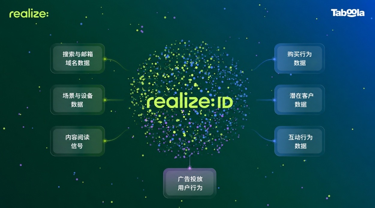 Taboola 推出 Realize ID，破解数据碎片化难题并驱动效果增长，广告主转化率最高提升2.4倍 - 移动互联网出海,出海服务,海外的行业服务平台 - Enjoy出海