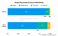 Google Play游戏下载中有88％来自自然流量 - 移动互联网出海,出海服务,海外的行业服务平台 - Enjoy出海