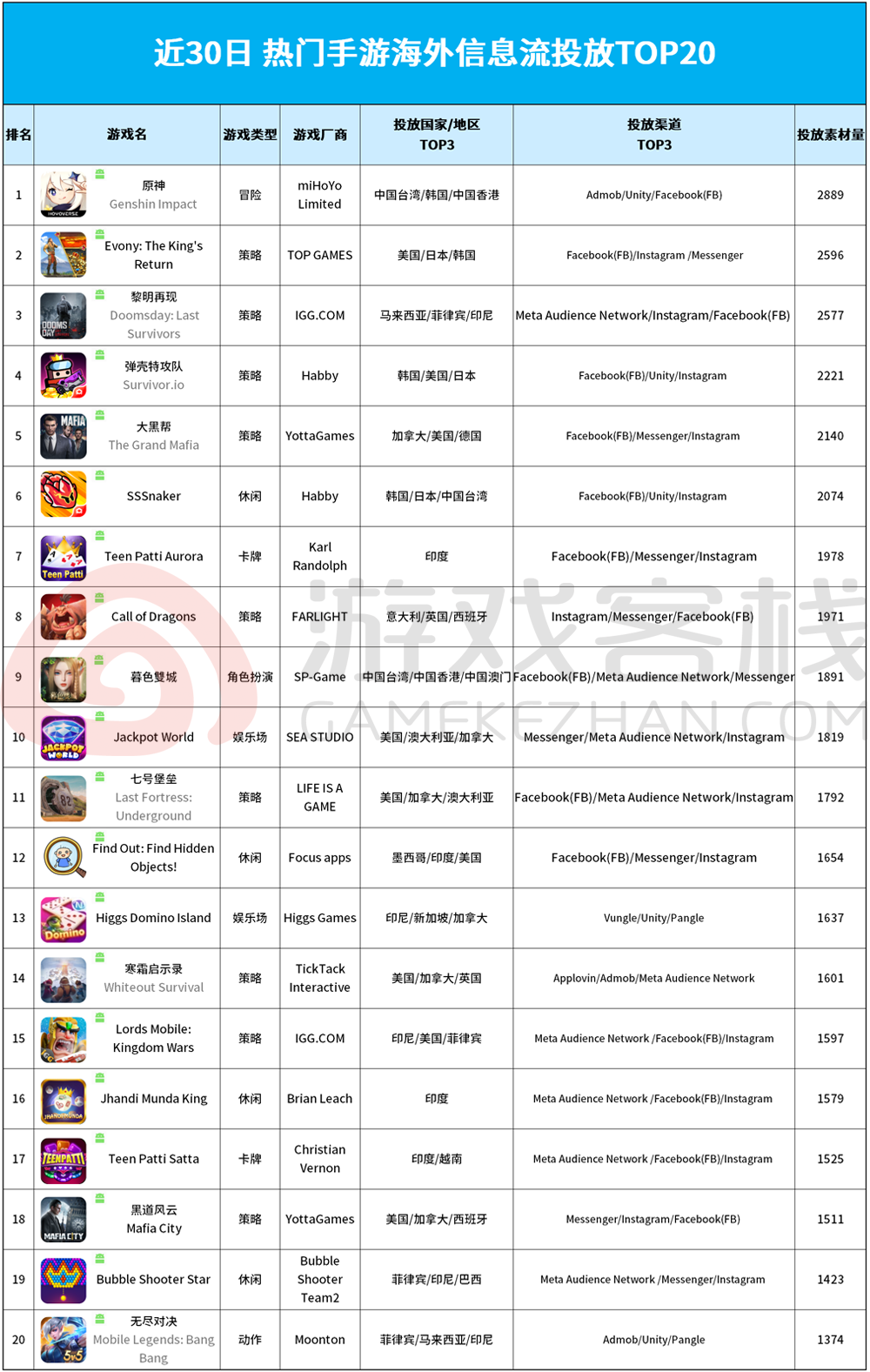 3月热门出海游戏买量总结：《SSSnaker》、《暮色双城》等新品表现突出 - 移动互联网出海,出海服务,海外的行业服务平台 - Enjoy出海