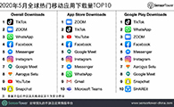 2020年5月全球热门移动应用下载量TOP10 - 移动互联网出海,出海服务,海外的行业服务平台 - Enjoy出海
