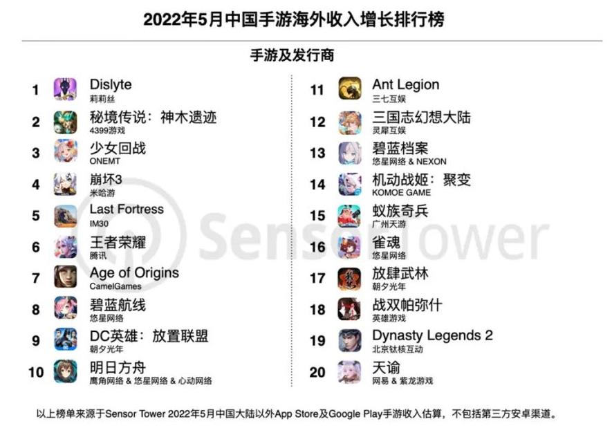 5月成功出海的中国手游：莉莉丝《Dislyte》空降收入榜，腾讯《王者荣耀》海外收入创新高 - 移动互联网出海,出海服务,海外的行业服务平台 - Enjoy出海