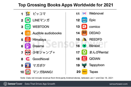 全球最赚钱的款内容app盘点 21年内容全球化有哪些新信号 Enjoy出海