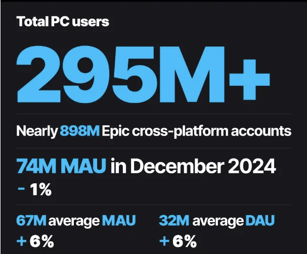 接近3亿！Epic Games商店的PC玩家数量又创新高 - 移动互联网出海,出海服务,海外的行业服务平台 - Enjoy出海