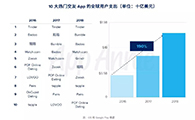 交友类 App 用户支出三年增加 190%，未来趋势在哪里？ - 移动互联网出海,出海服务,海外的行业服务平台 - Enjoy出海
