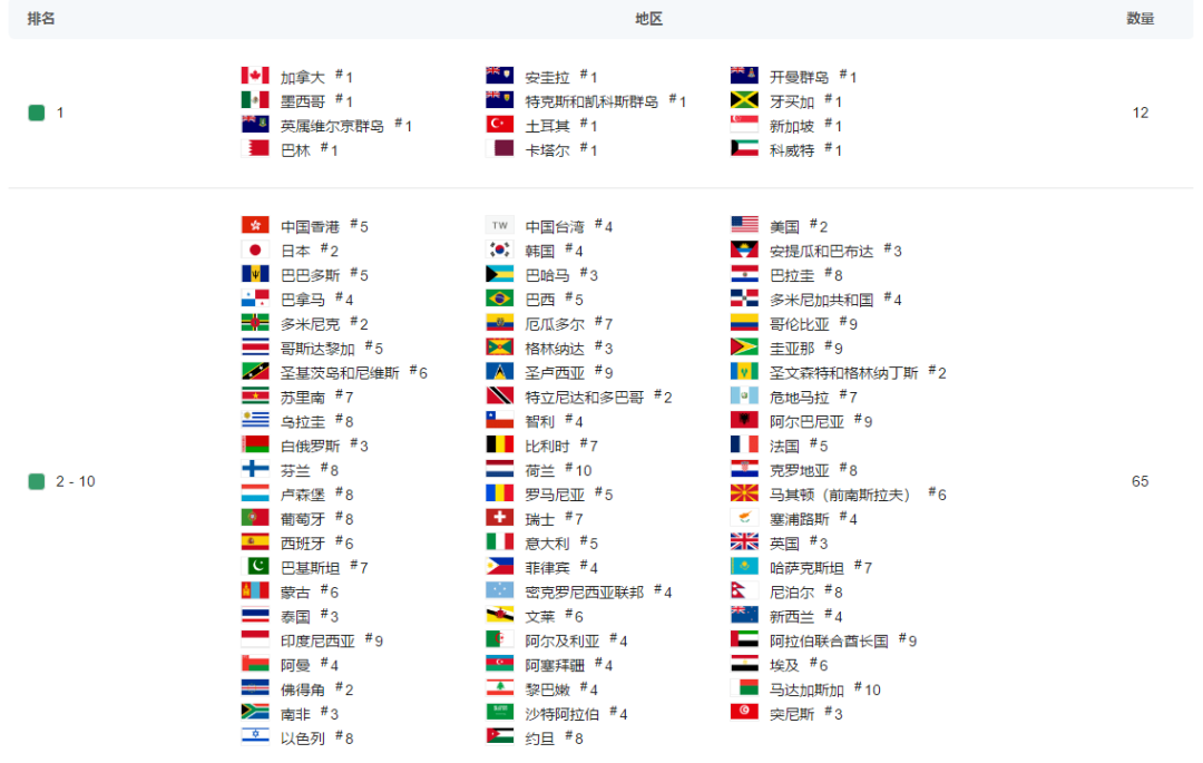 拿下全球12个国家和地区免费榜第一，心动这款轻量化FPS+MOBA游戏找对了门路？ - 移动互联网出海,出海服务,海外的行业服务平台 - Enjoy出海