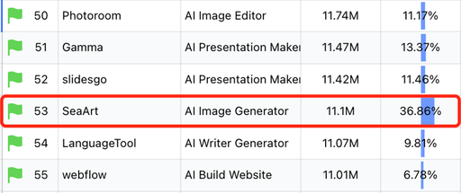 一家成都游戏公司，做出了一款千万月访问量的AI图像产品- Enjoy出海