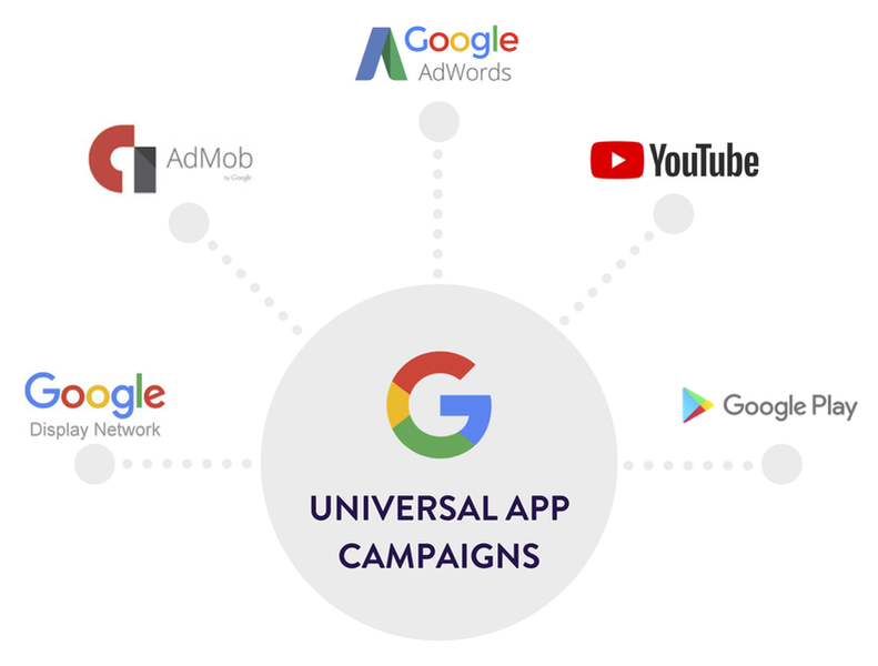 出海知识库07：什么是Google UAC广告？ - 移动互联网出海,出海服务,海外的行业服务平台 - Enjoy出海