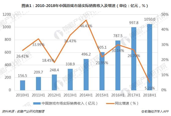 图表1：2010-2018年中国游戏市场实际销售收入及增速（单位：亿元，%）