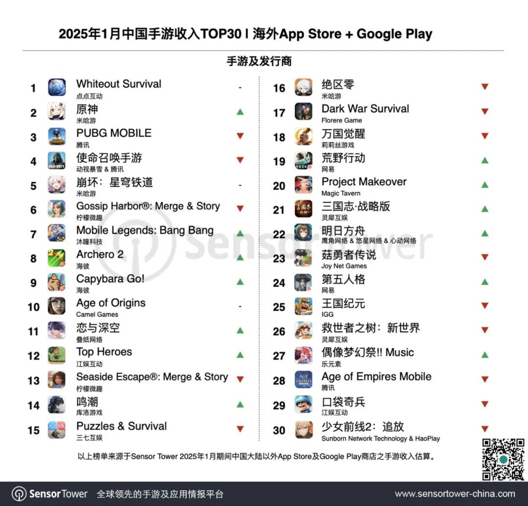 《Last War》VS《Whiteout Survival》：十亿美元SLG爆款的多维度数据对比 - 移动互联网出海,出海服务,海外的行业服务平台 - Enjoy出海