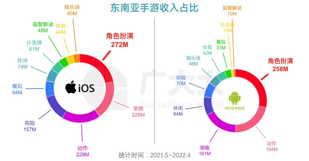 拒绝无效内卷，东南亚RPG这样吸金 - 移动互联网出海,出海服务,海外的行业服务平台 - Enjoy出海