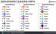 2020年8月全球热门交友应用收入TOP10 - 移动互联网出海,出海服务,海外的行业服务平台 - Enjoy出海