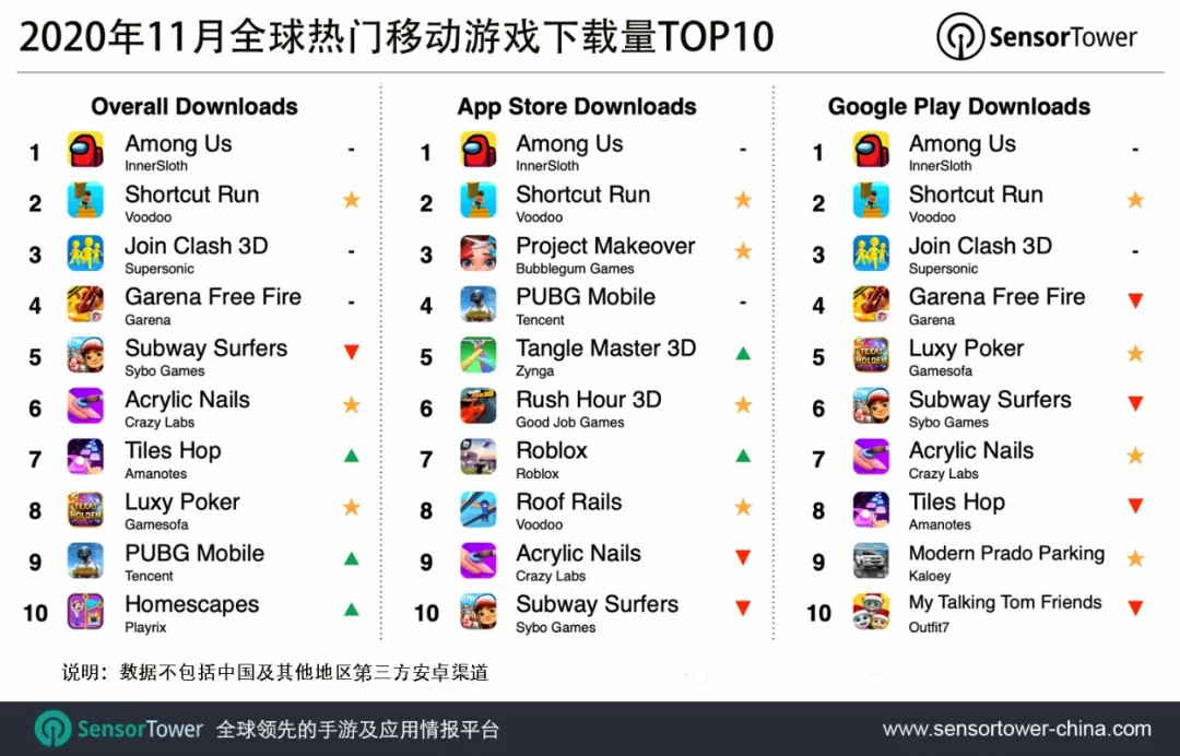 2020年11月全球热门移动游戏下载量TOP10 - 移动互联网出海,出海服务,海外的行业服务平台 - Enjoy出海