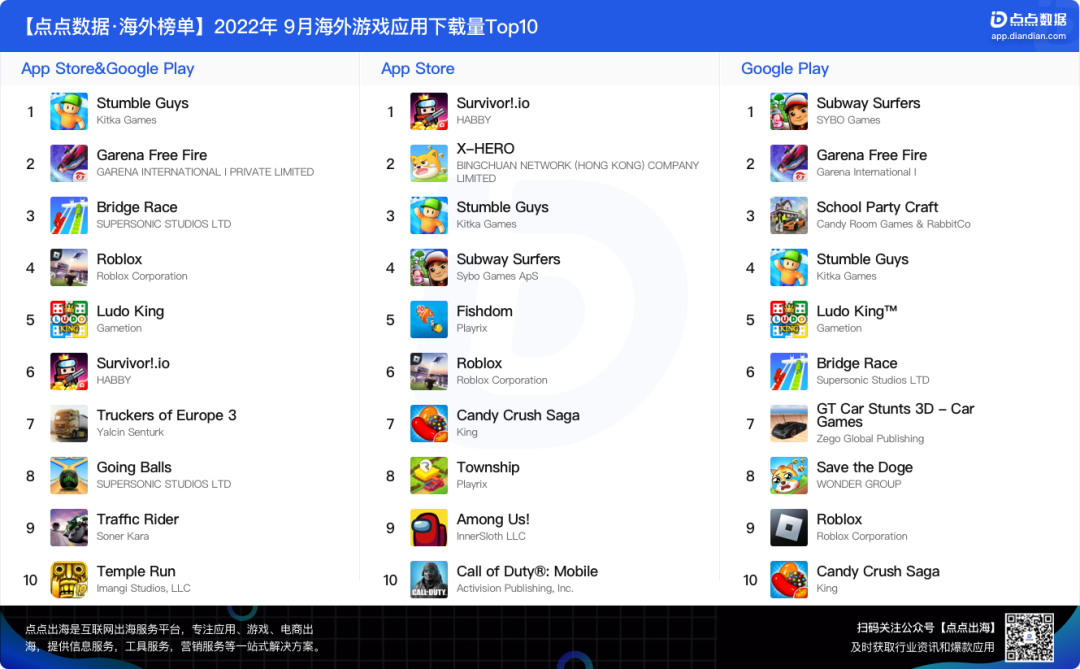 《弹壳特工队》出海下载量破1294万，9月海外热门游戏应用还有哪些？ - 移动互联网出海,出海服务,海外的行业服务平台 - Enjoy出海