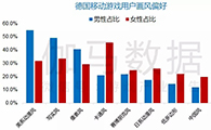 德国报告:60亿美元TOP100手游本土仅1% 男用户超爱看直播 - 移动互联网出海,出海服务,海外的行业服务平台 - Enjoy出海