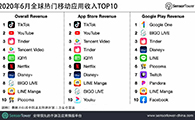 2020年6月全球热门移动应用收入TOP10 - 移动互联网出海,出海服务,海外的行业服务平台 - Enjoy出海