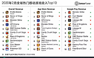2020年2月全球热门移动游戏收入Top10 - 移动互联网出海,出海服务,海外的行业服务平台 - Enjoy出海