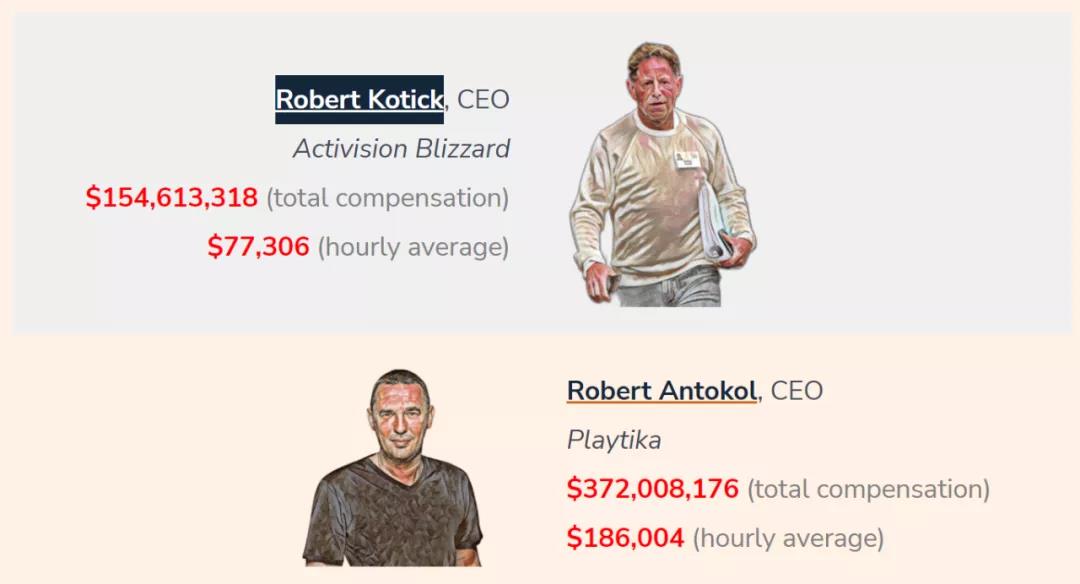 海外游戏公司CEO年度薪酬榜：Playtika以超23亿元胜出 - 移动互联网出海,出海服务,海外的行业服务平台 - Enjoy出海