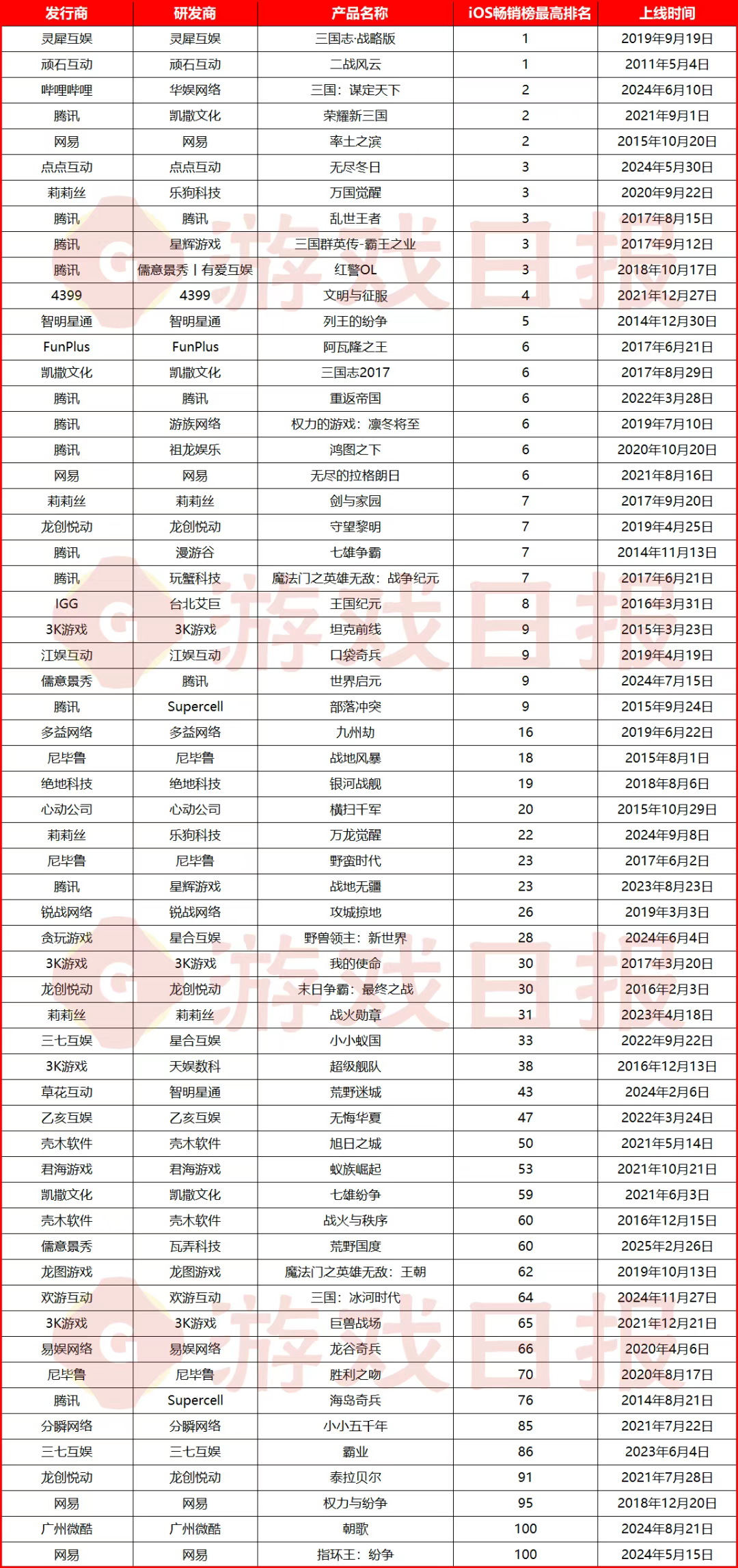 国内头部SLG产品都谁做的？我们统计了进过畅销榜前100的SLG游戏背后的研发商 - 移动互联网出海,出海服务,海外的行业服务平台 - Enjoy出海