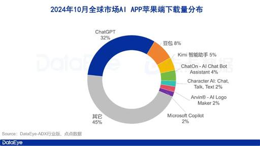 10月AI全球苹果下载6024.6万，ChatGPT、豆包、Kimi领跑，Kimi买量 ...