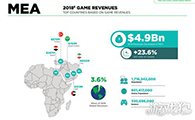 中国游戏开发商为何更重视中东与北非市场 - 移动互联网出海,出海服务,海外的行业服务平台 - Enjoy出海