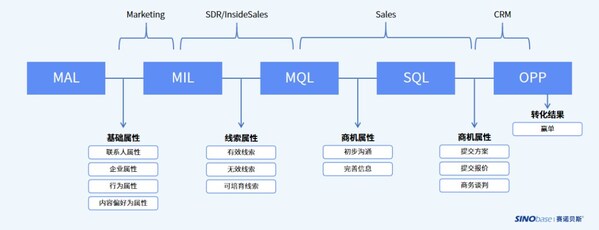 （仅供市场人参考，毕竟每家企业对于商机过程要求不一样）