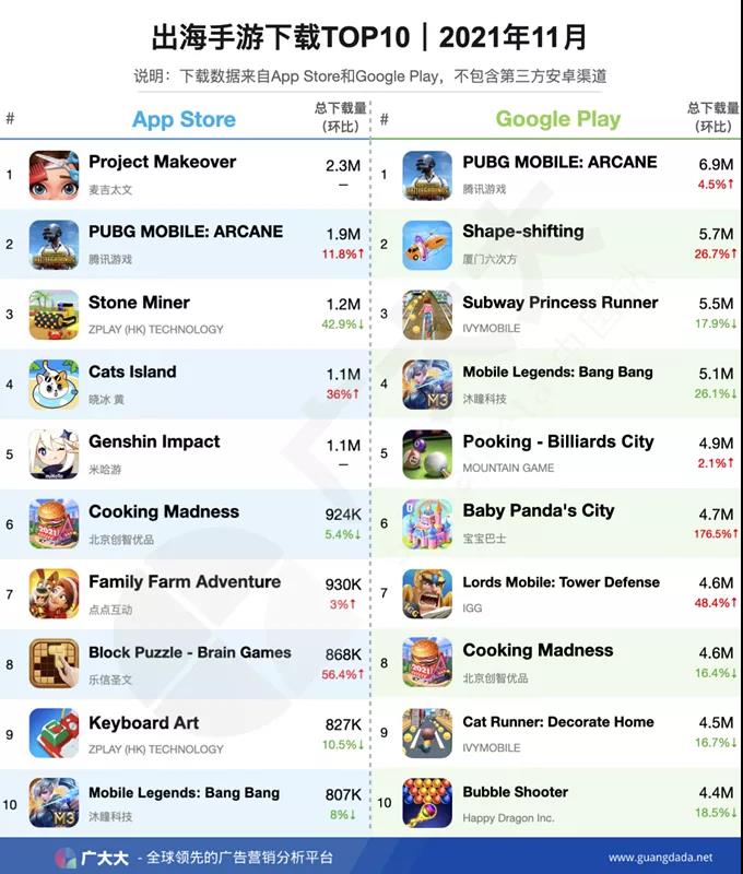 11月出海手游下载、收入、投放TOP10 - 移动互联网出海,出海服务,海外的行业服务平台 - Enjoy出海