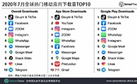2020年7月全球热门移动应用下载量TOP10 - 移动互联网出海,出海服务,海外的行业服务平台 - Enjoy出海