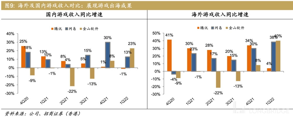 腾讯、网易出海前景乐观，游戏行业估值料提升 - 移动互联网出海,出海服务,海外的行业服务平台 - Enjoy出海