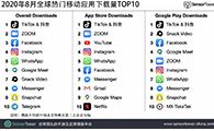 2020年8月全球热门移动应用下载量TOP10 - 移动互联网出海,出海服务,海外的行业服务平台 - Enjoy出海