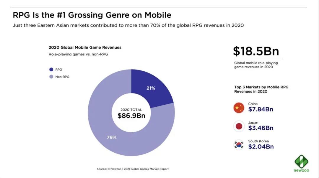 Newzoo RPG手游市场报告：市场现状、玩家动机与厂商机遇 - 移动互联网出海,出海服务,海外的行业服务平台 - Enjoy出海